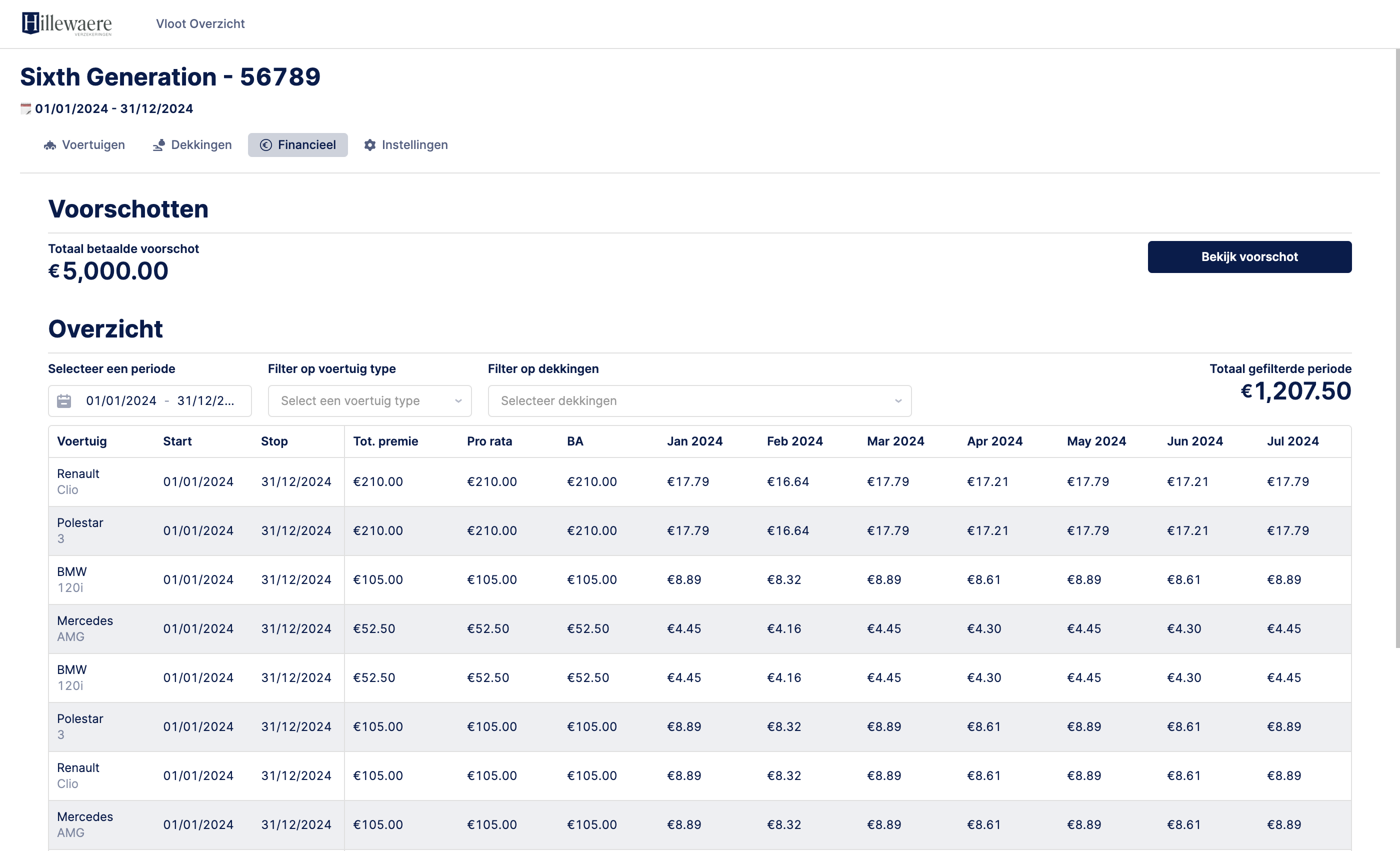 Premiums and advance payments per vehicle